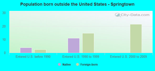 Population born outside the United States - Springtown