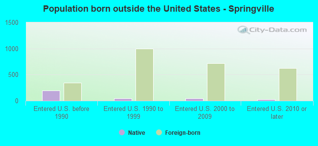 Population born outside the United States - Springville