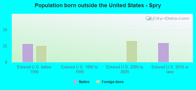 Population born outside the United States - Spry