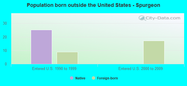 Population born outside the United States - Spurgeon