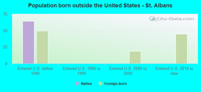 Population born outside the United States - St. Albans