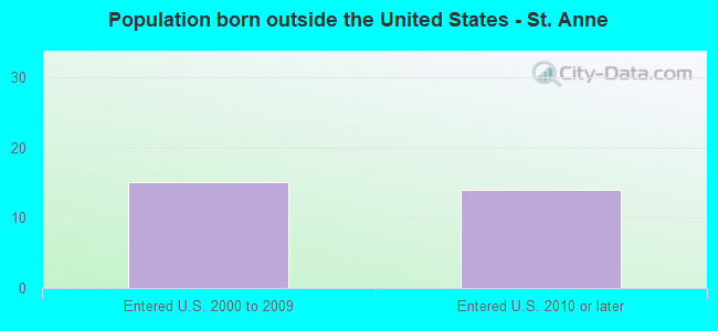 Population born outside the United States - St. Anne