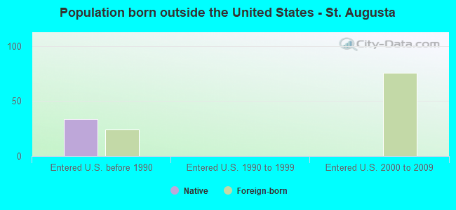 Population born outside the United States - St. Augusta