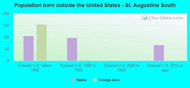 Population born outside the United States - St. Augustine South