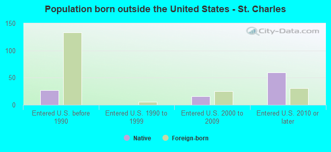 Population born outside the United States - St. Charles