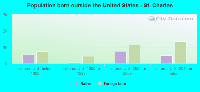 Population born outside the United States - St. Charles