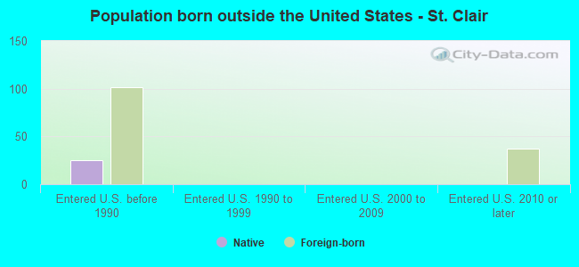 Population born outside the United States - St. Clair