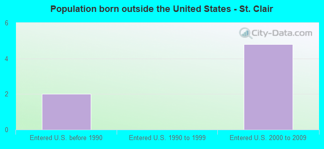 Population born outside the United States - St. Clair