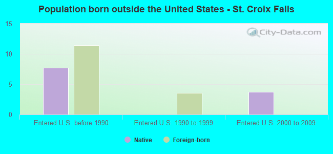 Population born outside the United States - St. Croix Falls
