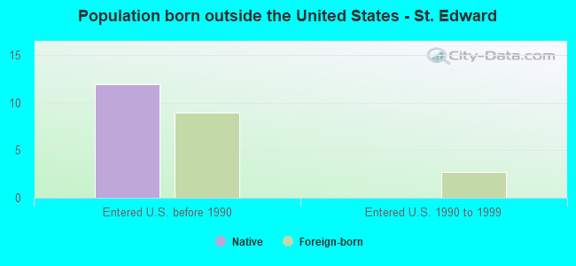 Population born outside the United States - St. Edward