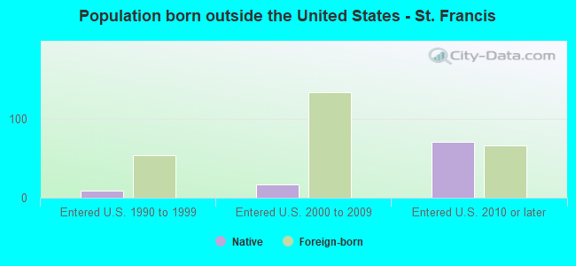 Population born outside the United States - St. Francis