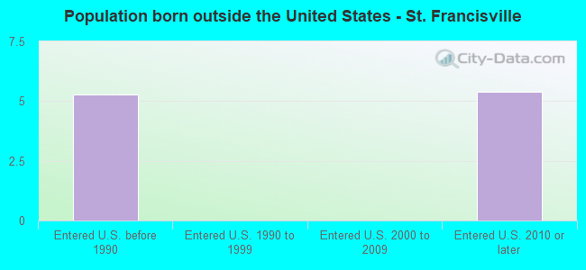 Population born outside the United States - St. Francisville