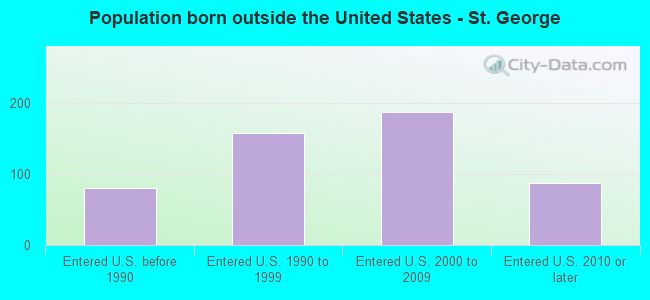 Population born outside the United States - St. George