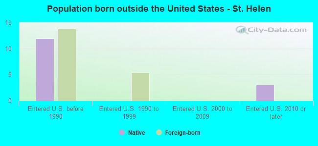 Population born outside the United States - St. Helen