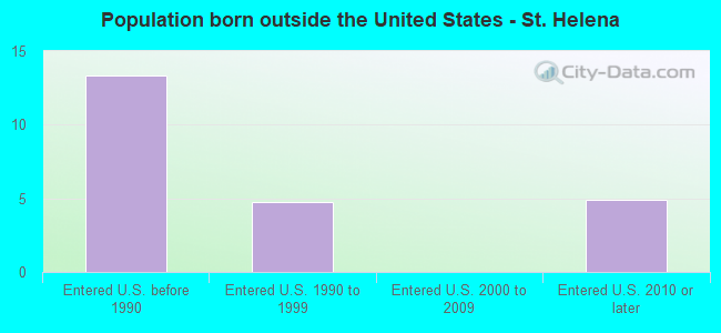 Population born outside the United States - St. Helena