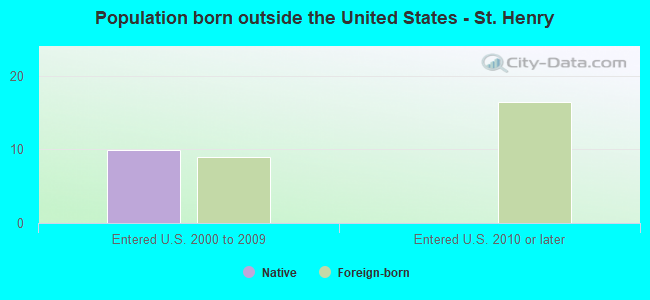 Population born outside the United States - St. Henry