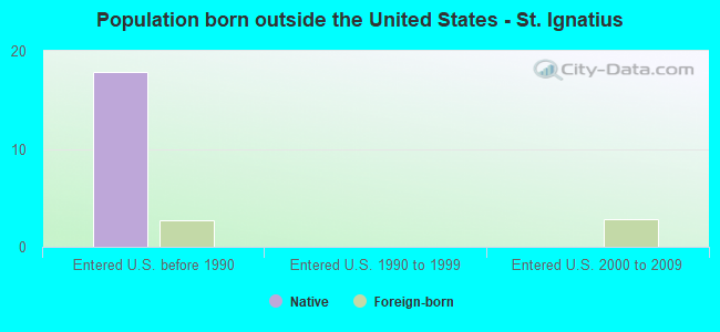 Population born outside the United States - St. Ignatius