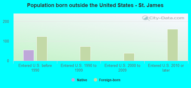 Population born outside the United States - St. James