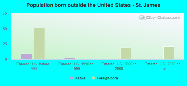 Population born outside the United States - St. James