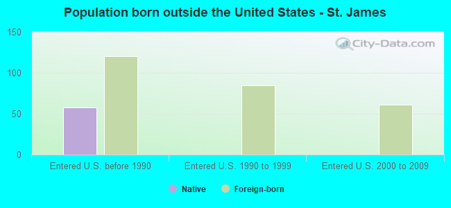 Population born outside the United States - St. James
