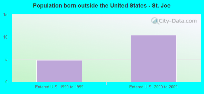 Population born outside the United States - St. Joe
