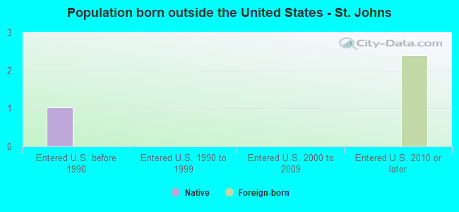 Population born outside the United States - St. Johns