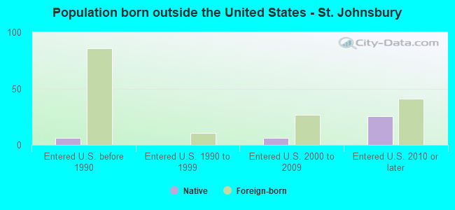 Population born outside the United States - St. Johnsbury