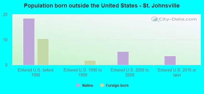Population born outside the United States - St. Johnsville