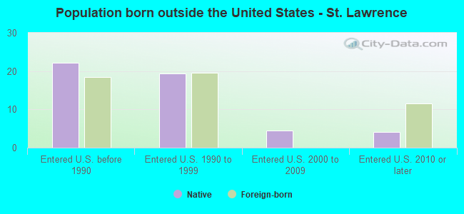 Population born outside the United States - St. Lawrence