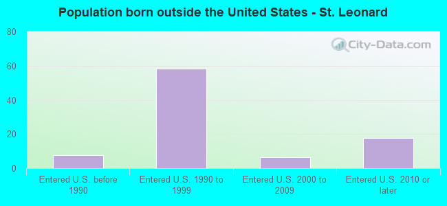 Population born outside the United States - St. Leonard
