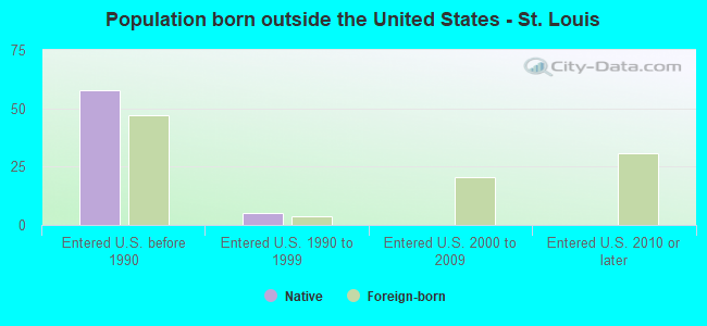 Population born outside the United States - St. Louis