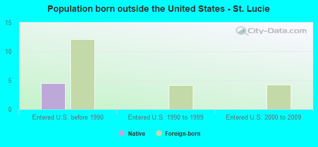 Population born outside the United States - St. Lucie