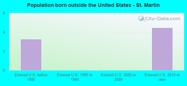 Population born outside the United States - St. Martin