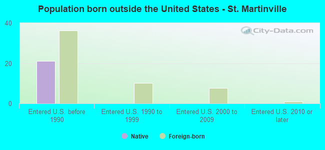 Population born outside the United States - St. Martinville