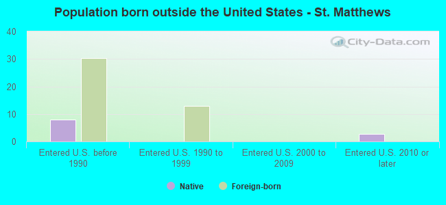 Population born outside the United States - St. Matthews