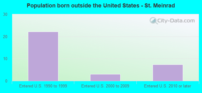 Population born outside the United States - St. Meinrad