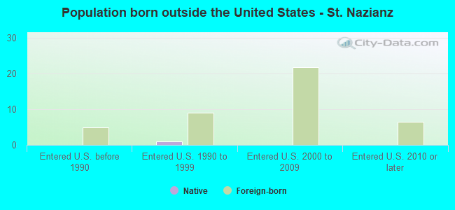 Population born outside the United States - St. Nazianz