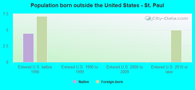 Population born outside the United States - St. Paul