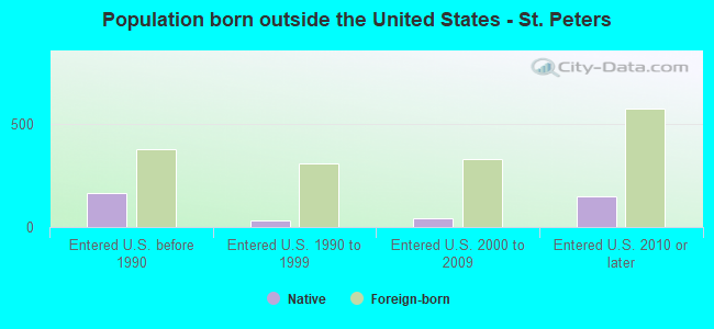 Population born outside the United States - St. Peters