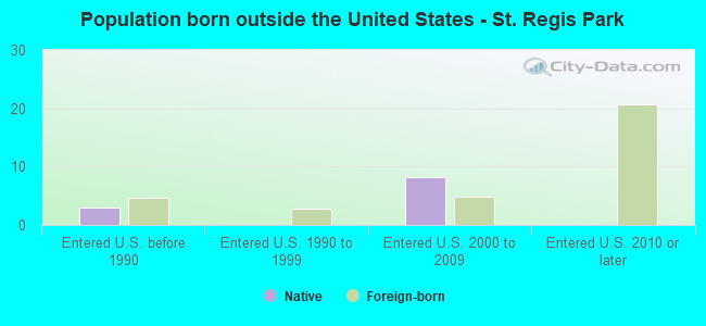 Population born outside the United States - St. Regis Park