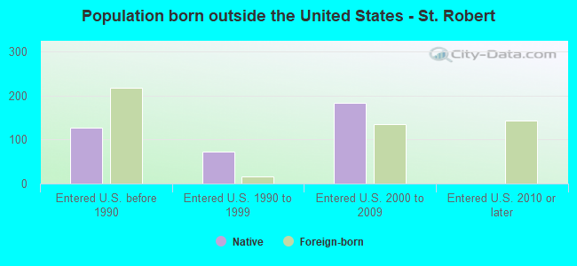 Population born outside the United States - St. Robert