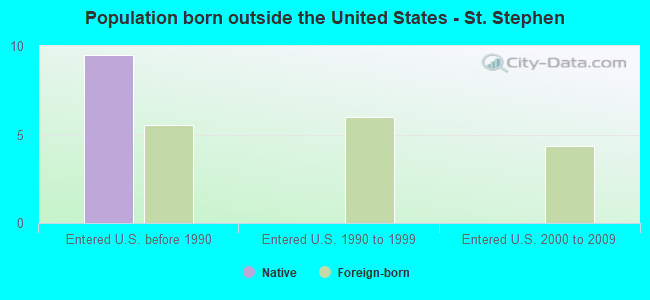 Population born outside the United States - St. Stephen