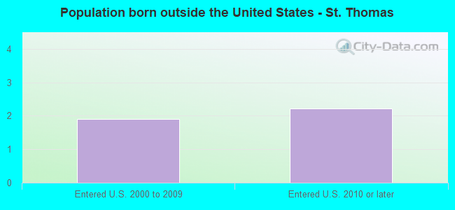 Population born outside the United States - St. Thomas
