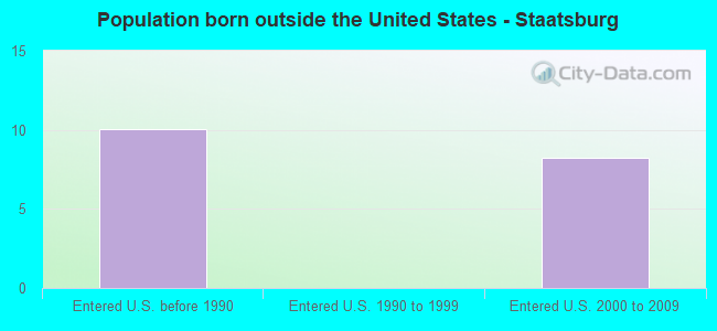 Population born outside the United States - Staatsburg