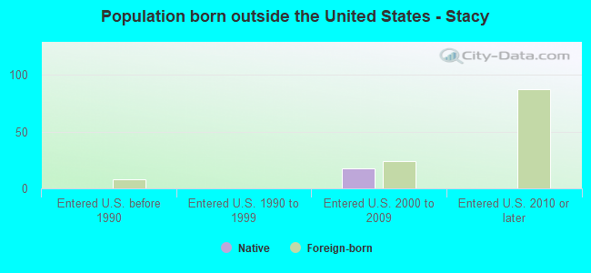 Population born outside the United States - Stacy