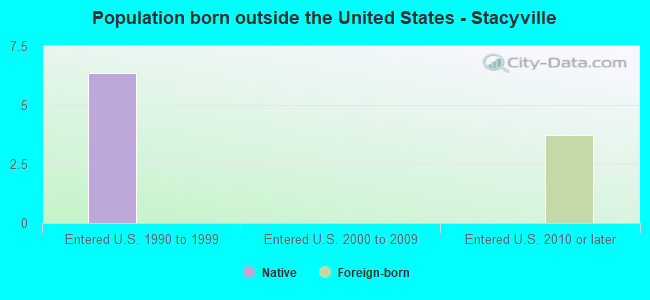 Population born outside the United States - Stacyville