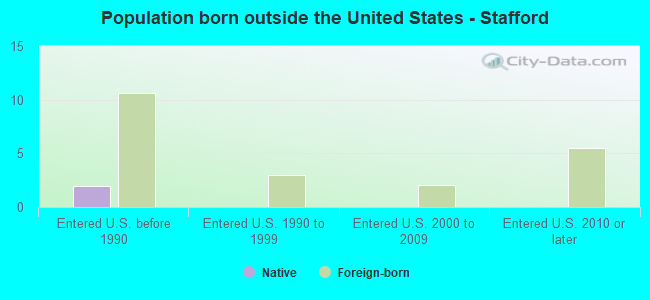 Population born outside the United States - Stafford