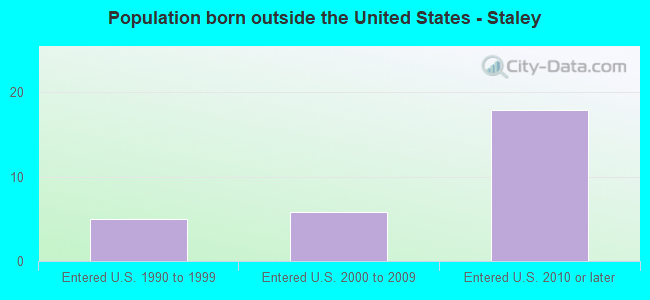 Population born outside the United States - Staley