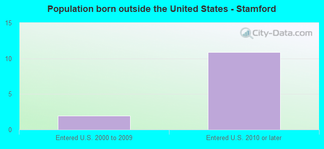 Population born outside the United States - Stamford