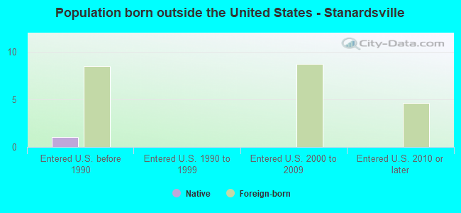Population born outside the United States - Stanardsville